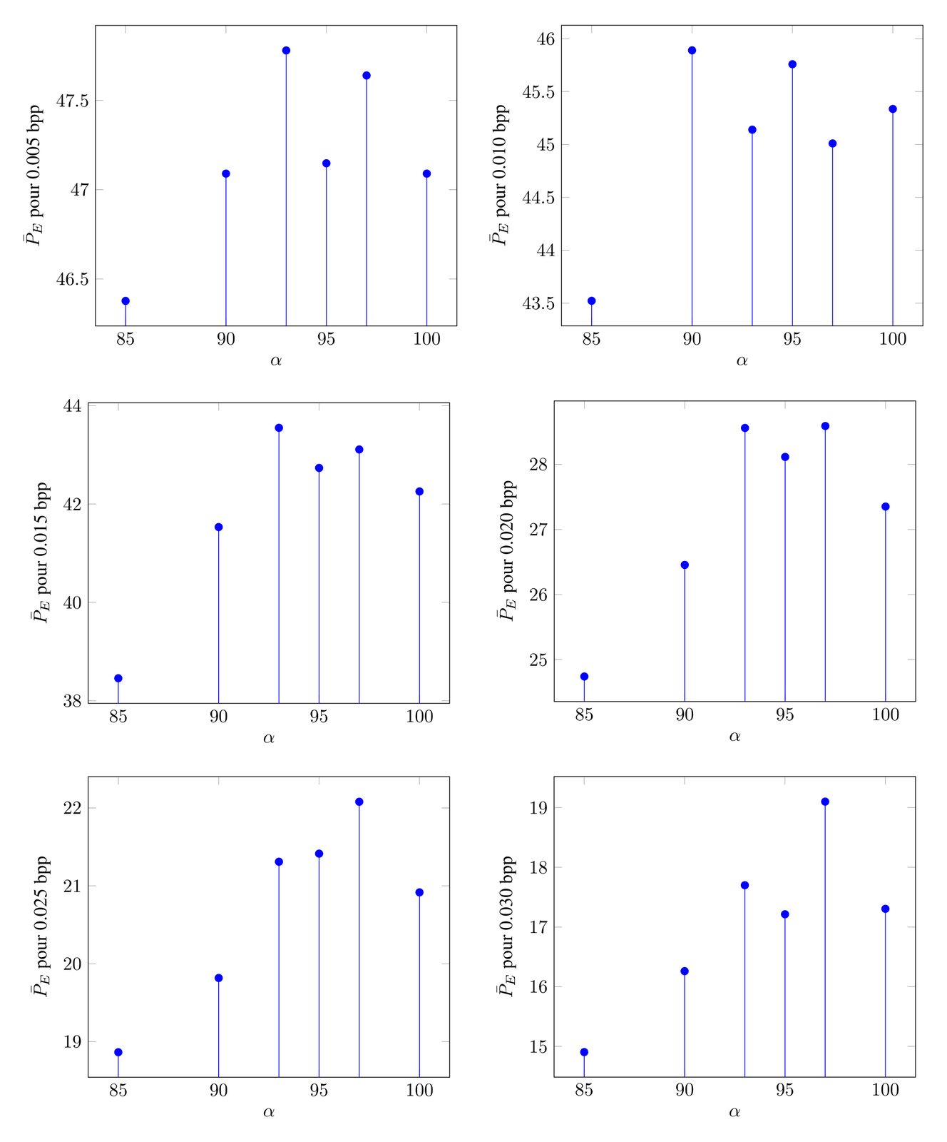 Figure 1 — six graphiques de la probabilité d’erreur moyenne en fonction de la proportion α affectée à la luminance, pour des payloads de 0.005 à 0.030 bpp